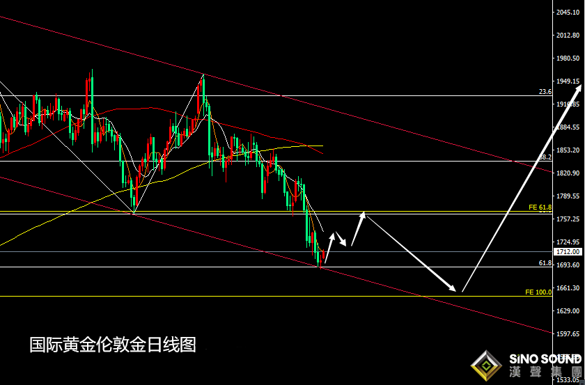 張堯浠:刺激通過美債遇阻走弱、黃金關注日線反彈力度