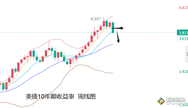 張堯浠：美通脹見頂促使加息放緩、黃金逆轉增強直至千八