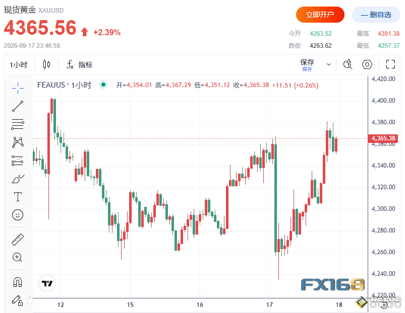 貴金屬突然大爆發！黃金大漲近120美元重返4380、白銀飆升5%，發生了什麼？
