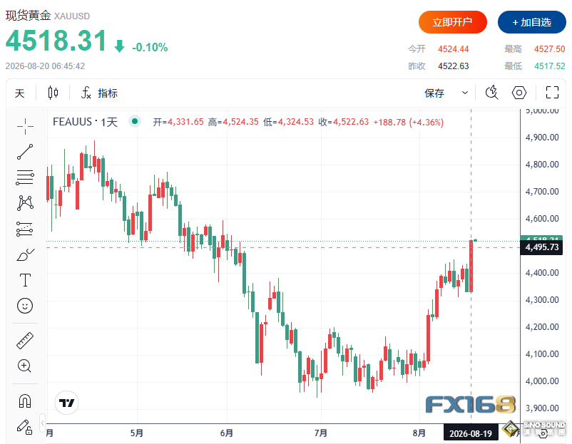 黃金收評：多頭大爆發！黃金狂飆188美元、白銀大漲5.8%，美聯儲鷹派也壓不住