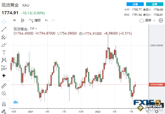 黃金周評：太刺激！佩洛西訪台、非農、美聯儲官員聯袂攪動 黃金坐上驚險“過山車”、下周行情更勁爆？
