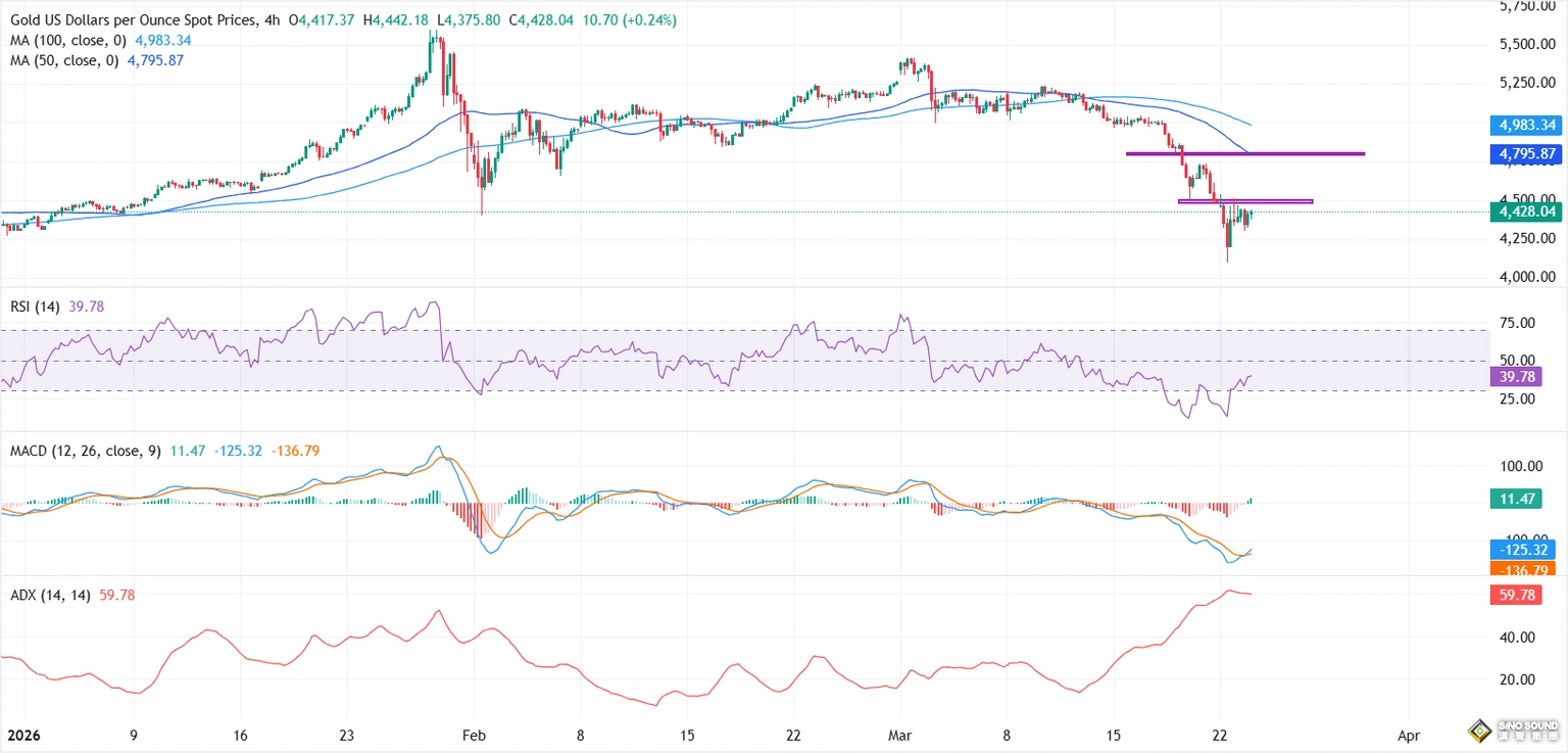 <p style="line-height: 2em; margin-bottom: 25px;">     周二（3月24日），黄金（XAU/USD）交投基调偏淡，难以延续前一日的反弹势头。投资者继续评估中东地区的地缘政治进展，而美国与伊朗围绕潜在谈判释放出的矛盾信号，使市场情绪保持谨慎。 </p> <p style="line-height: 2em; margin-bottom: 25px;">     截至发稿时，现货黄金交投于约4391美元附近，自日内低点4305.72美元反弹。 </p> <p style="text-align: center;">     <img id="5062ff2b2f67b044975ccde560037cf1_img_36814" src="/uploadfile/thumb/06bf1fdfc837e8ea030466283de50c18.jpg" title="" alt="" width="600" height="460" border="0" vspace="0" style="width: 600px; height: 460px;"/> </p> <p style="line-height: 2em; margin-bottom: 25px; text-align: center;">     （来源：FX168） </p> <p style="line-height: 2em; margin-bottom: 25px;">     周一，美国总统唐纳德·特朗普将原定针对伊朗能源基础设施的军事打击计划推迟了五天，理由是美伊之间进行了“建设性讨论”。这一举动改善了整体市场情绪，增强了市场对短期内可能达成解决方案的希望，并推动黄金自年内低点4098美元附近大幅反弹。 </p> <p style="line-height: 2em; margin-bottom: 25px;">     不过，在伊朗官员否认双方正在进行任何谈判后，这波反弹未能吸引到强劲的后续买盘，令投资者对于战争可能长期化的前景保持警惕。 </p> <p style="line-height: 2em; margin-bottom: 25px;">     据美媒最新报道，多名知情人士透露，伊朗在海湾地区最大的阿拉伯邻国正考虑加入美以对伊战争；若德黑兰袭击其关键基础设施，这些国家可能会被推向参战边缘。知情人士表示，海湾地区最强大的国家——尤其是沙特和阿联酋——对伊朗此前袭击其港口、能源设施和机场的行为正逐渐失去耐心。但这些人补充称，只有在德黑兰兑现威胁、攻击海湾地区至关重要的电力和水务基础设施这一“高门槛”条件下，他们才会参战。知情人士指出，除阿曼（希望维持调解人角色）等少数国家外，大多数海湾国家正趋于这一立场。尽管如此，考虑到伊朗可能升级对其攻击，这些国家对参战仍持谨慎态度。一位驻该地区的欧洲外交官补充称，他们还担心出现另一种局面：即特朗普与德黑兰达成协议，从而留下这些国家去独自面对一个备受打击且愤怒的政权。知情人士表示，许多政府还担心，即使他们不参战，这种情况也可能发生。 </p> <p style="line-height: 2em; margin-bottom: 25px;">     交易员同时还消化了美国初步采购经理人指数（PMI）数据。数据显示，美国3月商业活动放缓，标普全球综合PMI由前值51.9降至51.4，创下11个月低点。 </p> <p style="line-height: 2em; margin-bottom: 25px;">     此次放缓主要由服务业拖累，服务业PMI由51.7降至51.1，同样创下11个月新低；相比之下，制造业表现相对更具韧性，PMI由51.6升至52.4。 </p> <p style="line-height: 2em; margin-bottom: 25px;">     自1月底触及5594.82美元的历史高点以来，现货黄金累计已下跌21%。仅上周，黄金就下跌近10%，创下自2011年9月以来最差单周表现。与此同时，自本轮战争爆发以来，美元指数已累计上涨约3%。 </p> <p style="line-height: 2em; margin-bottom: 25px;">     市场观察人士认为，本轮金价下跌是宏观因素与仓位调整共同作用的结果。 </p> <p style="line-height: 2em; margin-bottom: 25px;">     渣打银行高级投资策略师Rajat Bhattacharya表示：“尽管在伊朗冲突爆发初期，黄金一度因避险需求而上涨，但近期价格已经出现回落。” </p> <p style="line-height: 2em; margin-bottom: 25px;">     他在发给CNBC的邮件中补充称：“这种情况在市场压力加剧阶段经常出现——投资者会通过筹集现金来应对追加保证金要求，或在还能兑现利润的资产上先行获利了结。”他还指出，近期美元走强同样打压了黄金需求。 </p> <p style="line-height: 2em; margin-bottom: 25px;">     市场参与者也在重新评估对美国货币政策的预期。持续的通胀压力降低了美联储激进降息的可能性，并使美债收益率维持在较高水平。 </p> <p style="line-height: 2em; margin-bottom: 25px;">     收益率上升削弱了黄金这类非生息资产的吸引力。周二，美国10年期国债收益率上涨约5个基点，至4.384%。 </p> <p style="line-height: 2em; margin-bottom: 25px;">     一些分析师指出，此轮抛售本质上也是在地缘政治不确定性和结构性需求推动下，金价经历长期上涨后的自然修正。去年黄金累计上涨超过64%。 </p> <p style="line-height: 2em; margin-bottom: 25px;">     eToro市场分析师Zavier Wong表示：“黄金近期涨至历史新高，驱动力与其说是通胀，不如说是更广泛的信心流失：财政赤字扩大、地缘政治碎片化，以及各国央行悄然推动储备多元化、降低对美元的依赖。” </p> <p style="line-height: 2em; margin-bottom: 25px;">     他进一步指出：“经历了这样一轮涨势之后，部分仓位回吐几乎不可避免。过去一年，黄金一直是表现较好的资产之一，而一旦市场波动加剧，杠杆资金和机构投资者往往会选择降低敞口。” </p> <p style="line-height: 2em; margin-bottom: 25px;">     尽管当前市场对黄金短线走势转趋悲观，但行业观察人士整体仍维持其中长期建设性看法。他们认为，地缘政治风险、财政状况担忧以及全球央行持续购金等结构性因素，仍将继续支撑黄金的长期牛市逻辑。 </p> <h4 id="a811f" style="line-height: 2em; margin-bottom: 25px;">     技术分析：关键均线下方空头仍占主导 </h4> <p>     <img ignore="1" src="https://static.fx168api.com/img/user/e7480e51ba115b2a34770fa4628fbdfa/outside1774371907645" style="border: 0px; vertical-align: bottom; display: block; margin: 0px auto; max-width: 100%;"/> </p> <p style="line-height: 2em; margin-bottom: 25px;">     (图源：FXStreet) </p> <p style="line-height: 2em; margin-bottom: 25px;">     FXStreet分析师Vishal Chaturvedi指出，从4小时图来看，短线偏向仍然看空，因为价格继续运行在下行的50周期和100周期简单移动均线（SMA）下方，凸显出持续存在的抛售压力。 </p> <p style="line-height: 2em; margin-bottom: 25px;">     相对强弱指数（RSI）报39，仍低于50荣枯分界线，表明尽管金价较此前超卖状态出现一定修复，但卖方依然掌握动能优势。 </p> <p style="line-height: 2em; margin-bottom: 25px;">     MACD指标则自深度负值区域回升，MACD线向上穿越信号线，柱状图也转入正值区间，暗示空头动能正在减弱，但尚未真正出现反转。因此，在修正性反弹展开的同时，卖方仍然占据一定优势。 </p> <p style="line-height: 2em; margin-bottom: 25px;">     上行方面，4450至4500美元区域构成第一道阻力，更强阻力则位于50日均线附近的4795美元以及100日均线所在的4983美元，后者紧邻5000美元整数关口下方。 </p> <p style="line-height: 2em; margin-bottom: 25px;">     下行方面，4300美元构成初步支撑，其后是4098美元，届时逢低买盘或有望入场。不过，若价格持续跌破这一水平，则可能为进一步下行打开空间。 </p> <p>     <br/> </p>