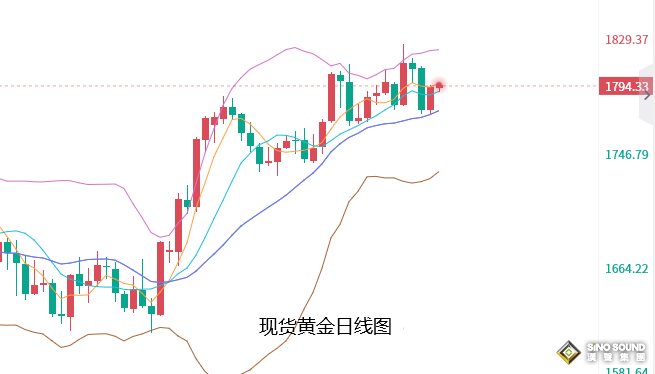 張堯浠：美聯儲鷹派峰值提升、黃金前景也仍不改看漲