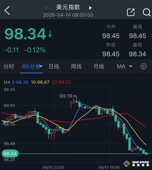 特朗普关于伊朗协议一句话，市场瞬间“大变脸”！美元惊现“高台跳水”一幕