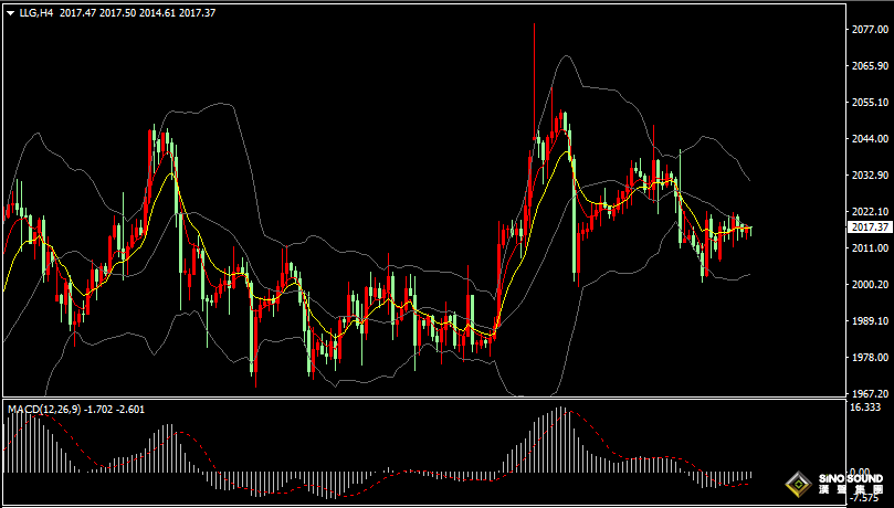 漢聲張新才:[5月16日早評]昨晚多位美聯儲官員繼續鷹派言論，美元指數小幅下滑，金價持續橫盤整理