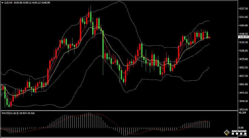 漢聲張新才:[11月27日早評]美元指數沖高回落，國際金價高位盤整