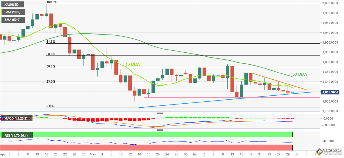 突發行情！美元短線跳水失守105 金價突破1820美元 機構黃金最新技術前景分析