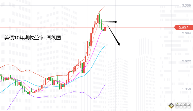 張堯浠：黃金臨近兩度加息月、承壓震蕩后仍將看漲上行