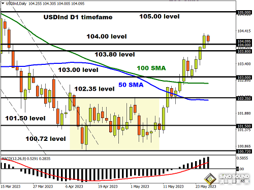 系好安全帶！美國逼近債務違約、非農重磅來襲 下周美元、黃金恐波動性恐加劇