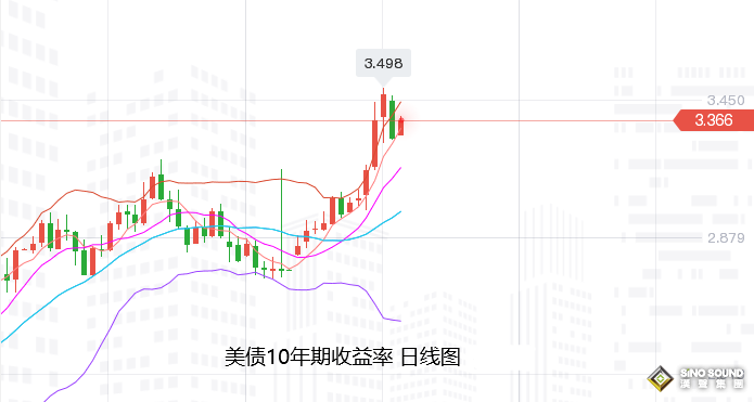 張堯浠：下調經濟上調通脹、黃金預加息中保持趨勢上行
