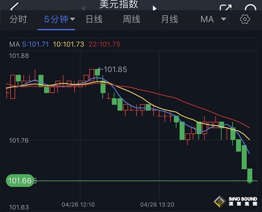 突發行情！美元短線跳水、金價急漲逼近2000美元 黃金最新交易分析
