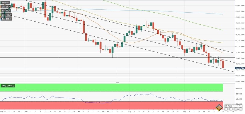 黃金下周技術前景分析：若收於這一水準下方 金價恐再大跌25美元