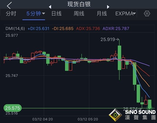 開盤勁爆行情！俄烏談判傳來最新重要消息 黃金跳水20美元、逼近1970 銀價大跌逾1% WTI油價跌逾2%