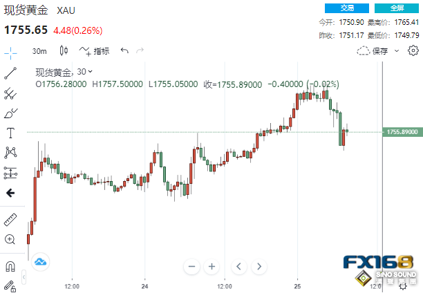 杞人憂天了？美數據接連好于預期 黃金短線急跌、這一貴金屬暴拉逾6%