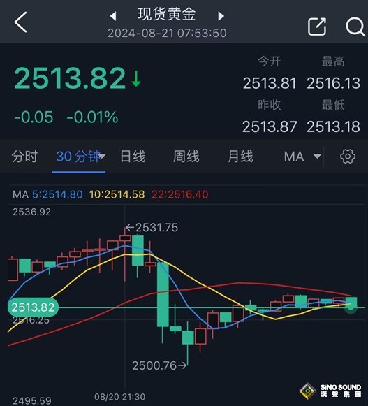 究竟怎麼回事？！金價創新高後驚現30美元暴跌行情FXStreet首席分析師金價技術前景分析
