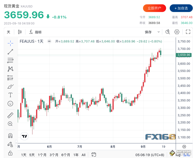 美联储年内首次降息落地 金价冲高回落跌近1% 鲍威尔打消市场大幅宽松预期