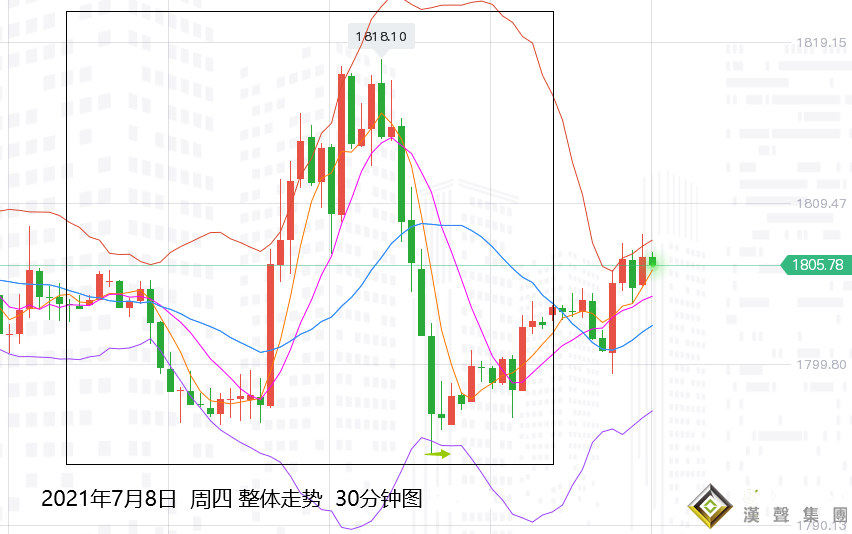 張堯浠：美元走軟美債止跌、黃金反彈減弱暫陷多空爭奪