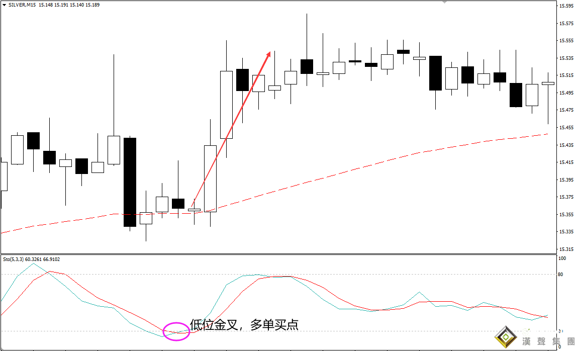 分析現貨白銀走勢圖用什么指標