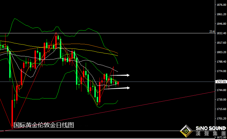 張堯浠：美縮表預期升溫、黃金短期偏下挫但預接近尾聲
