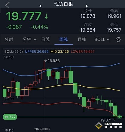 小心銀價遭遇更大拋售！白銀最新技術分析：若跌破關鍵支撐 銀價恐再暴跌逾5%