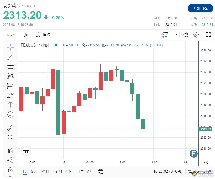 黃金短線失守2315美元！美聯儲“鷹派”兩度壓境 跌破關鍵水準恐加劇下行