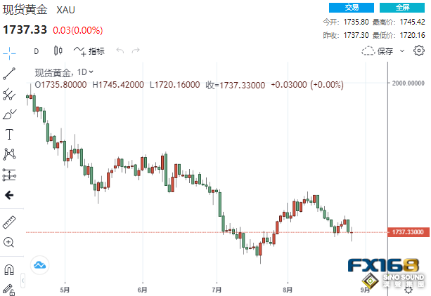 當心非農“爆冷”！白宮提前打預防針、美聯儲縮表將“全速前進” 美元黃金來回拉鋸