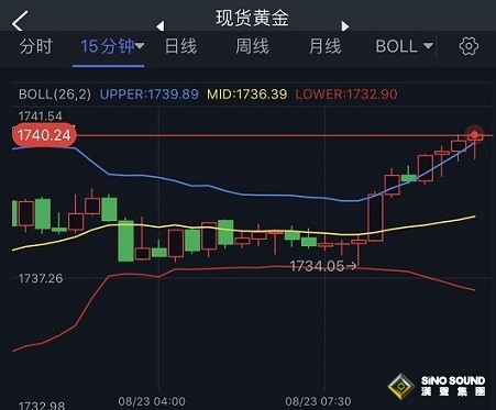 俄烏最新消息刺激避險情緒、金價剛剛突破1740！黃金最新走勢分析：若突破短期阻力 金價有望再大漲逾20美元