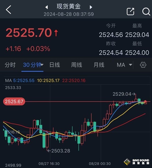 黃金美市突然爆發！金價現逾20美元大漲行情、美伊互放狠話 如何交易黃金