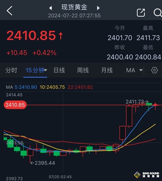 美國重磅消息引爆行情！拜登退出大選、美元跳水 金價大漲突破2410美元