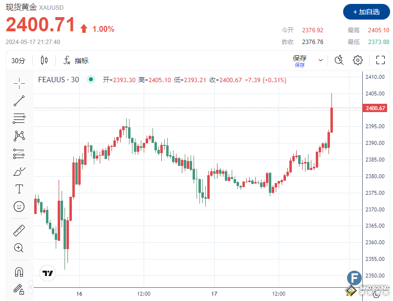 美聯儲“攜手”中國“引爆”貴金屬“狂歡”！金價站上2400關口 白銀暴拉3%上破30美元、刷新近11年新高