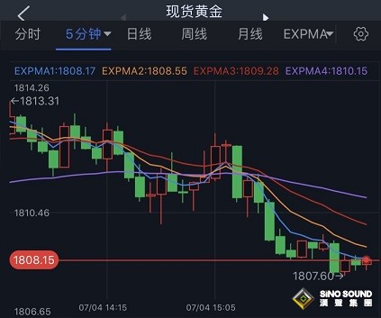 美元依舊強勢、黃金短線跳水！警惕金價遭遇更大拋售 歐元、英鎊、日元、澳元和黃金最新交易分析