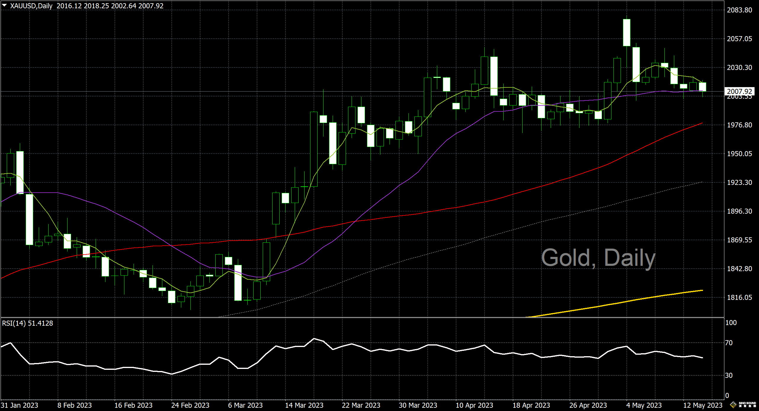 漢聲李義文:[5月16日]關注零售銷售數據 黃金跌勢再度出現