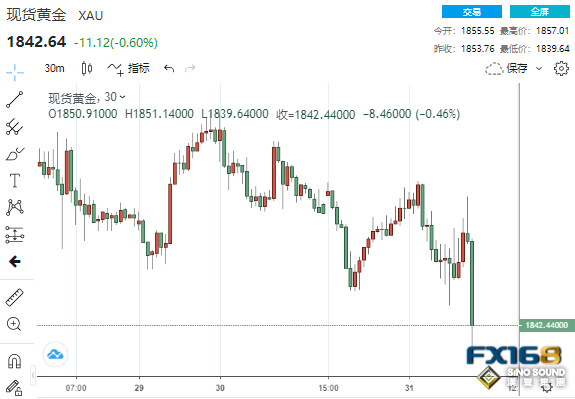突然一波跳水！拜登鮑威爾即將聯袂登場 美元扶搖直上、黃金下破1840