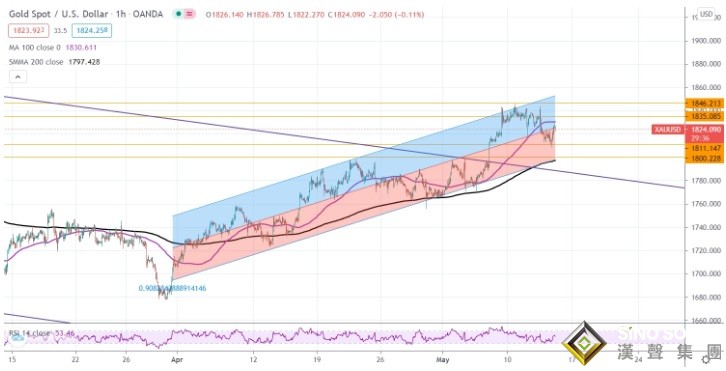 兩張圖暗示：金價短期前景看漲、長期恐仍有暴跌空間 投資者該如何獲利了結？