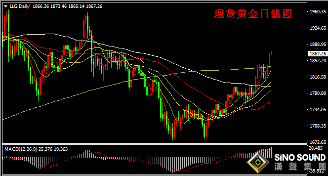 汉声张新才:[5月18日早评]昨晚黄金延续上涨，金价突破1860上方