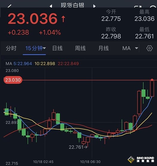 一場空襲讓黃金大爆發！金價大漲近20美元 中東衝突加劇、避險需求點燃黃金漲勢