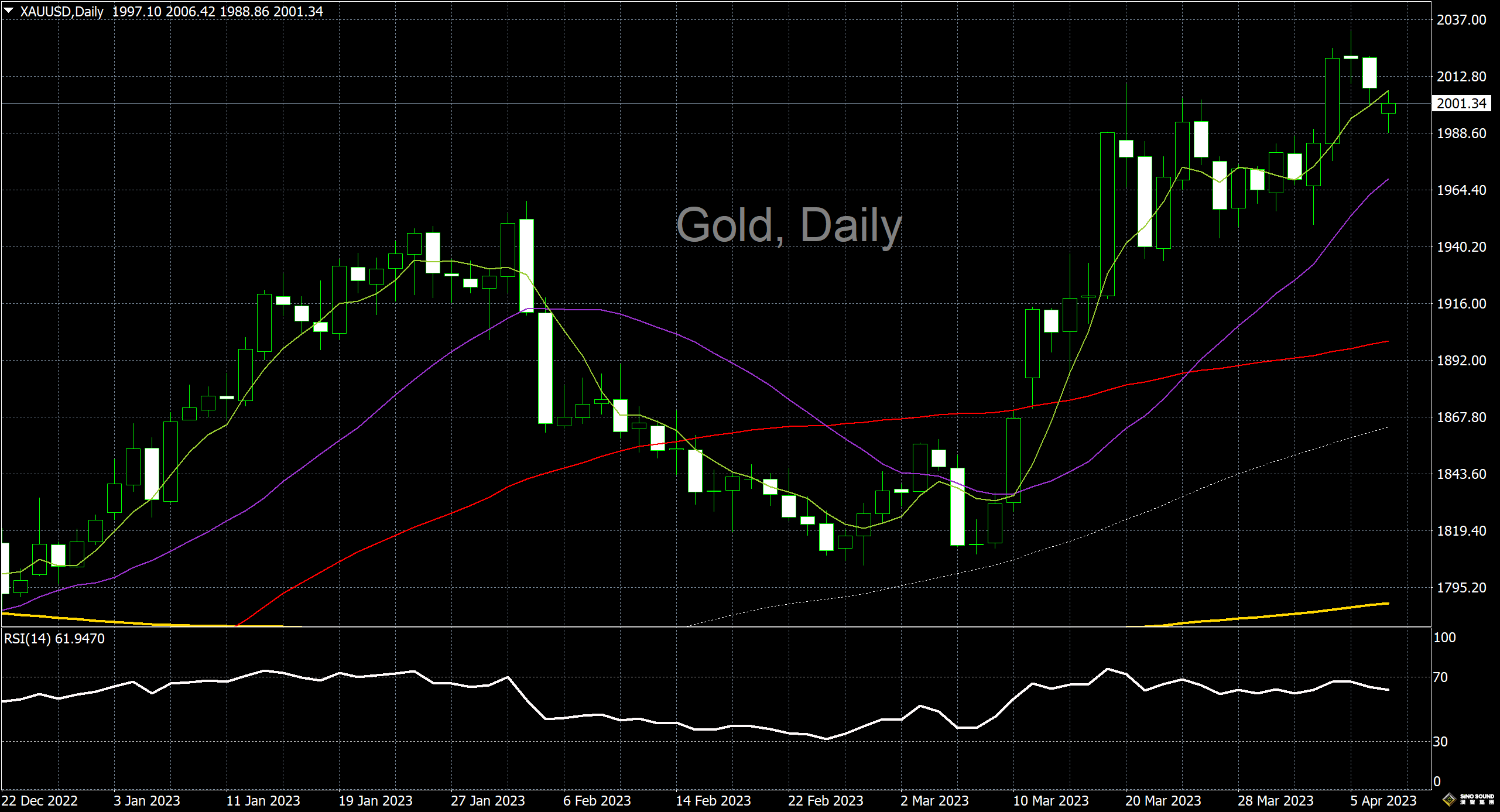 漢聲李義文:[4月10日]加息預期升溫 黃金跳空低開
