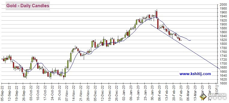 黃金期貨跌破支撐位!期金恐再大跌近15美元 機構:黃金、白銀、原油和銅最新技術前景分析 黃金期貨跌破支撐位!期金恐再大跌近15美元 機構:黃金、白銀、原油和銅最新技術前景分析