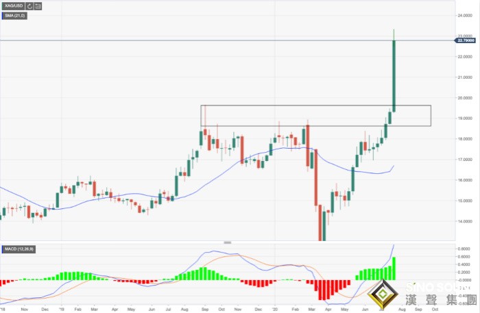 白銀多頭失去上漲動力 現在入場是否買在山頂?