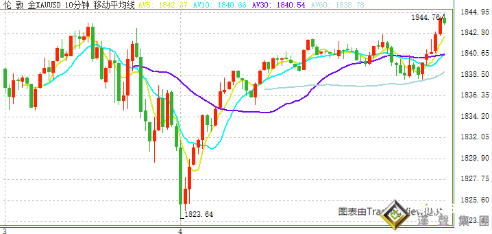 黃金短線持續拉升!金價剛剛逼近1845美元 特朗普對中國企業又有新動作 非農重磅來襲