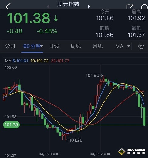 美元大跌近50點、美國重量級數據來襲！黃金多頭醞釀更大爆發 金價料再大漲約17美元