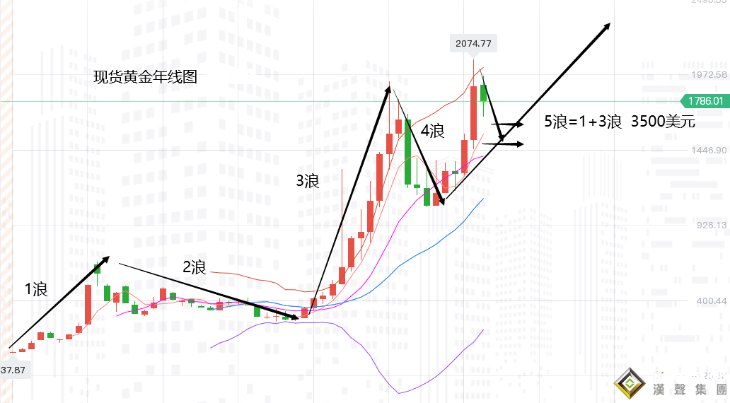 張堯浠：縮債跟加息通脹憂存、黃金暫僵持暗藏長期走強