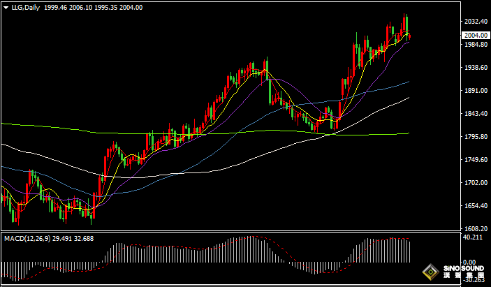 漢聲張新才:[4月17日早評]美聯儲5月加息預期升溫，美元反彈金價大幅回落