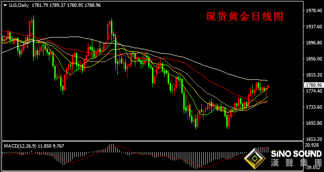汉声张新才:[4月29日早评]昨晚公布美联储决议，金价重回1780上方运行