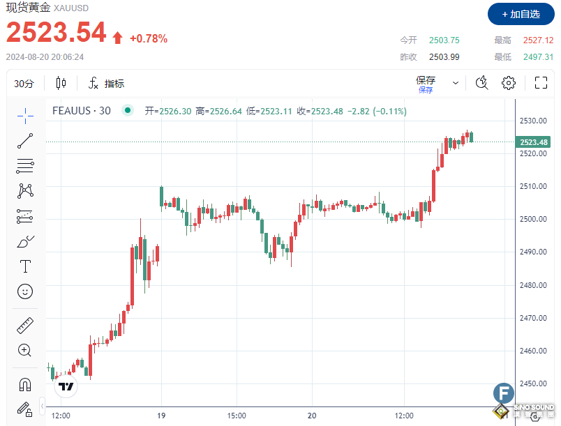 2527！金價多頭大爆發再創新高、鮑威爾助攻下2600“近在咫尺”？