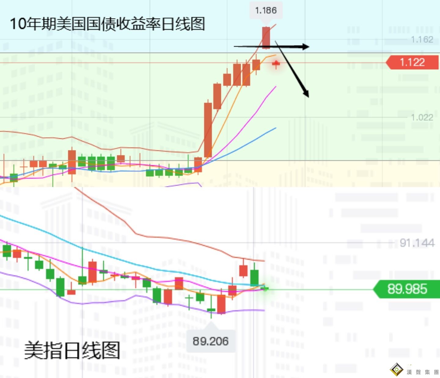 張堯浠:美債回落拖累美元、金價探底回升延續連漲可期