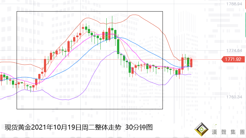 張堯浠：貨幣收緊通脹隱憂、黃金暫陷困局游走承壓待漲