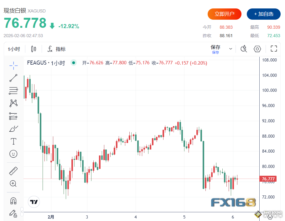 白银闪崩18%跌破73美元！从“史诗级暴涨”到“重回1980”，中国投机客成“幕后推手”？