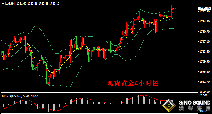 汉声张新才:[7月1日早评]昨晚国际金价突破向上,金价最高至1785附近