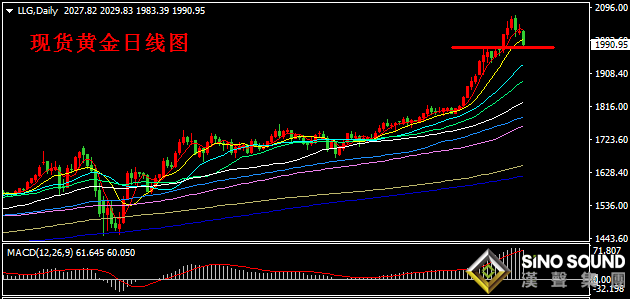 汉声张新才:[8月11日晚评]现货黄金跌破2000关口,短线支撑关注1980附近